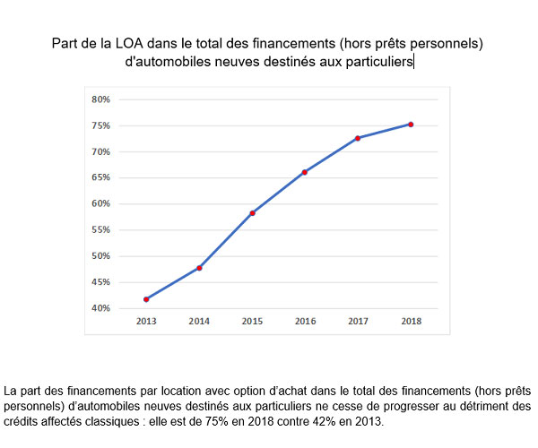 La LOA a représenté 75 % des crédits en 2018